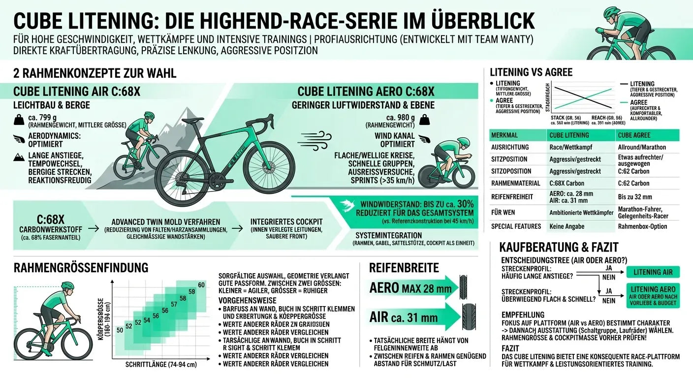 Infografik der Cube Litening Rennradserie, Modelle Air C:68X und Aero C:68X, ideal für Rennen und intensives Training.
