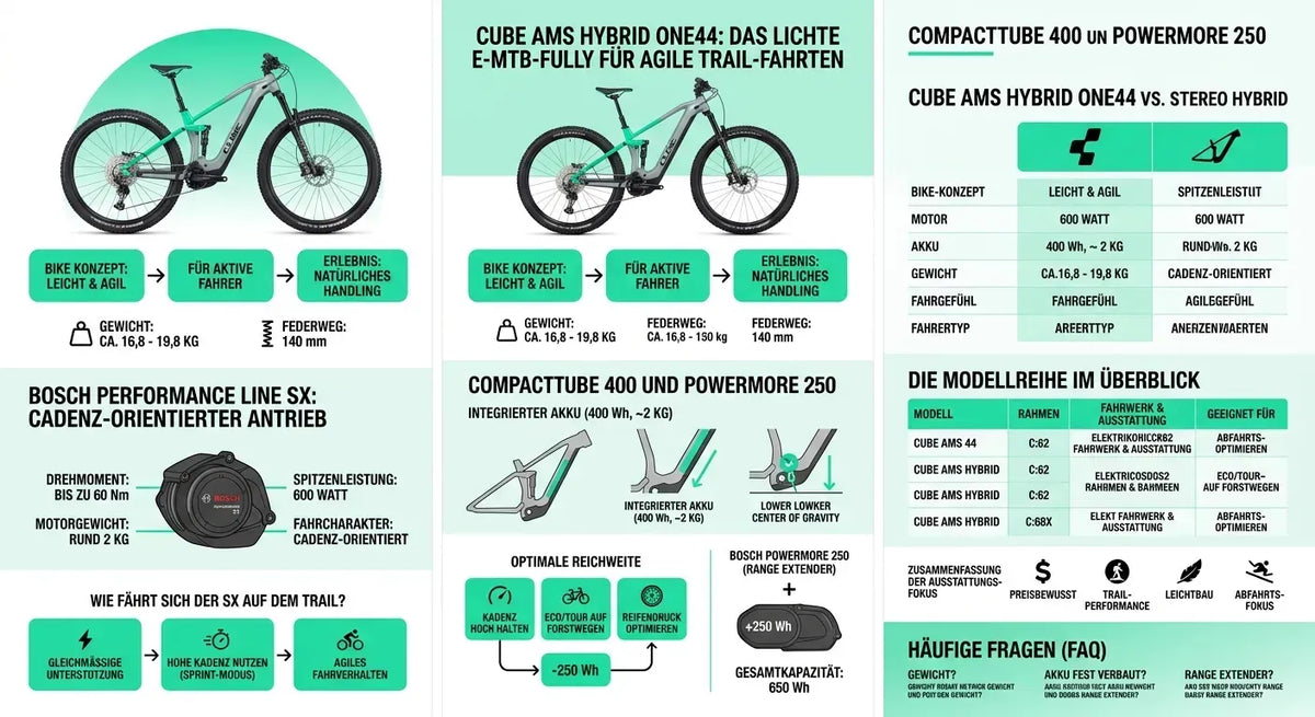 Cube AMS HYBRID ONE44 C:68X SLX 400X E-MTB, leicht und agil, ideal für Trail-Fahrten, Bosch Performance Line SX Motor, 400 Wh Akku.