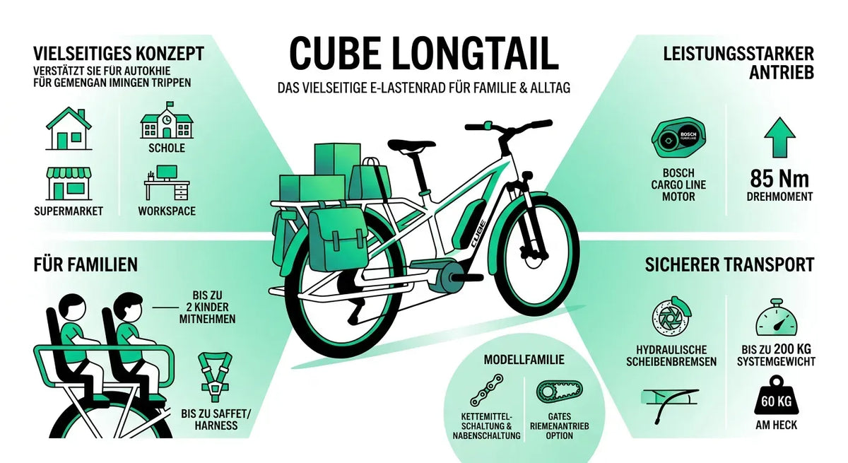 CUBE Longtail E-Lastenrad für Familie, mit Bosch Cargo Line Motor, 85 Nm Drehmoment, hydraulische Scheibenbremsen.