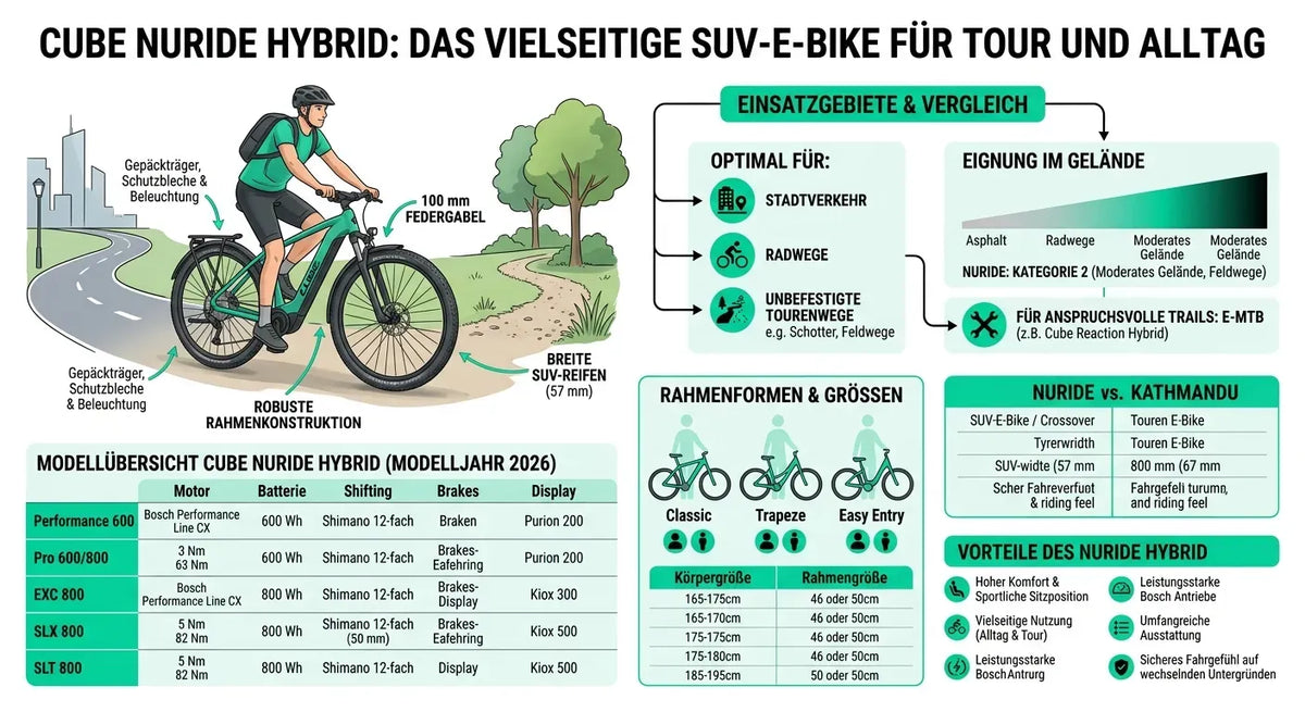 Cube Nuride Hybrid E-Bike für Stadt und Tour, robuste Bauweise, 100 mm Federgabel, breite SUV-Reifen, Modelljahr 2026.