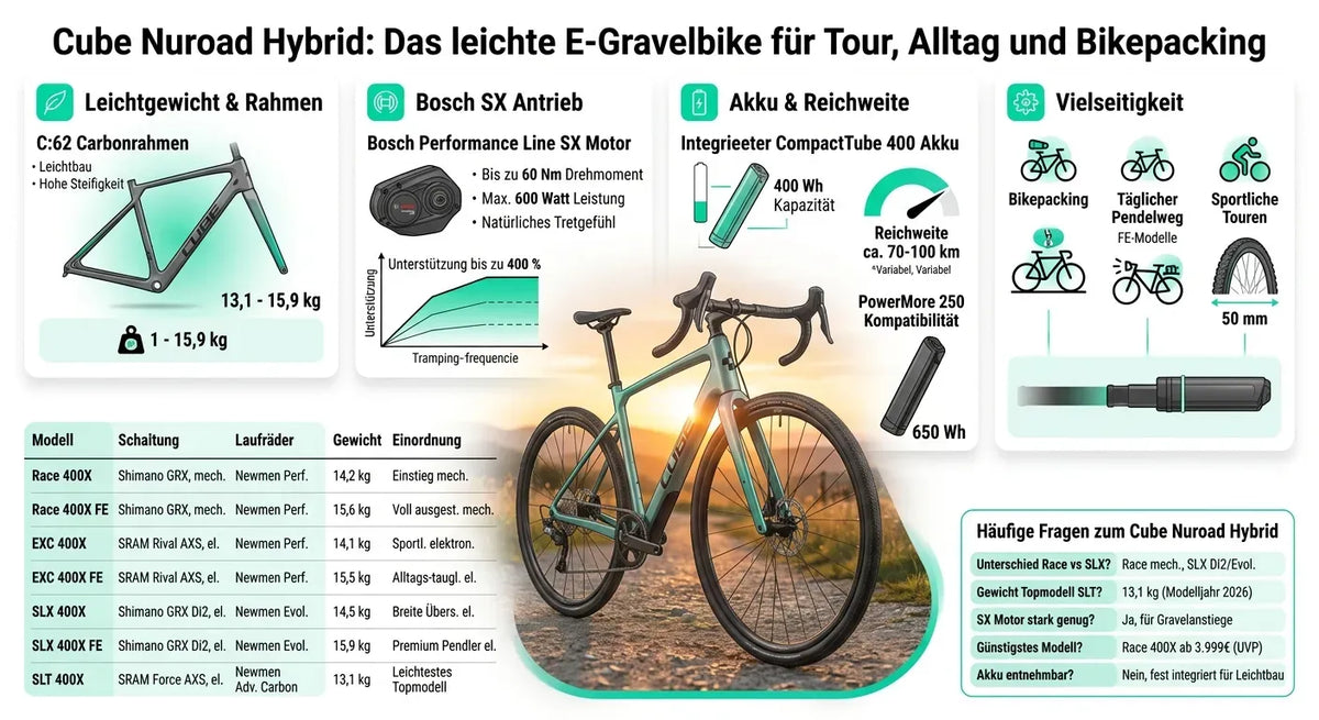 Cube Nuroad Hybrid E-Gravelbike mit Bosch SX Motor, 400 Wh Akku, C:62 Carbonrahmen, geeignet für Touren und Pendeln.