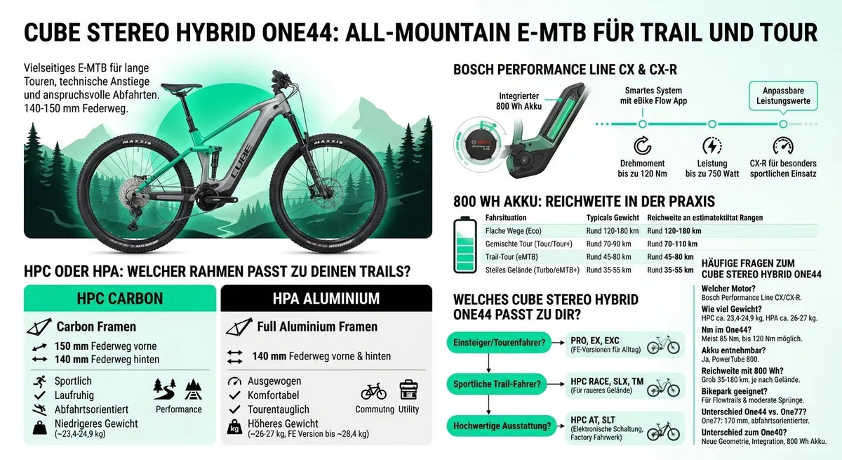 Cube Stereo Hybrid ONE44 E-MTB, vielseitig für Trails und Touren. 140-150mm Federweg, Bosch Motor, 800Wh Akku.