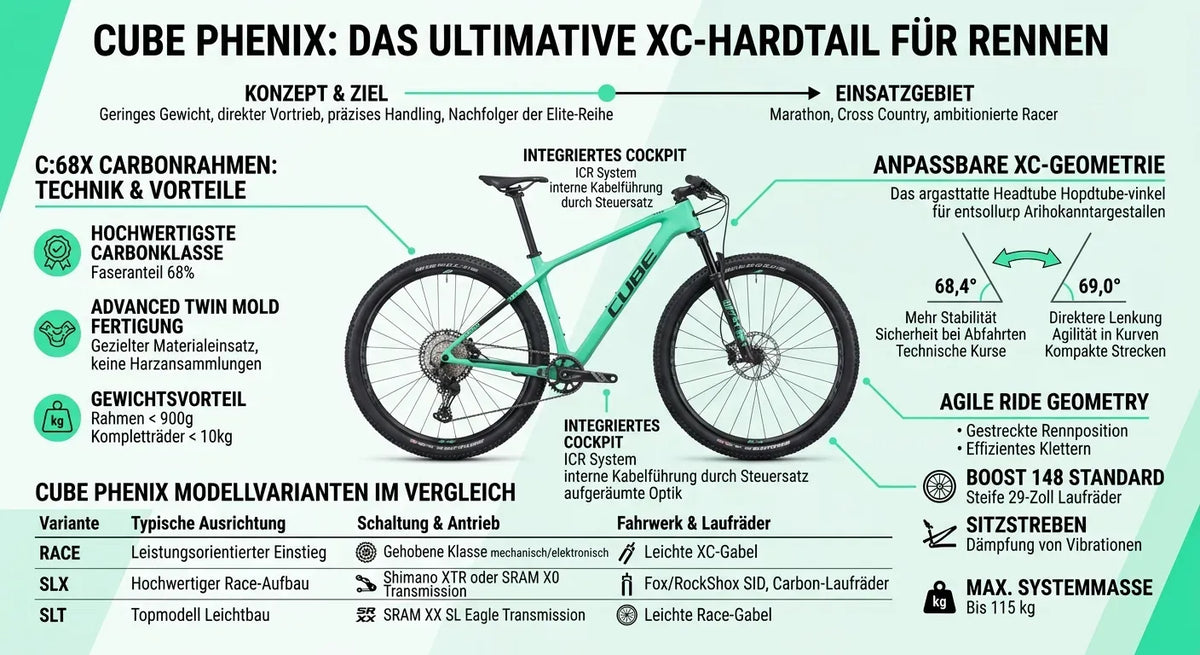 Cube Phenix XC-Hardtail, leichtes Carbonrad für Marathon und Cross-Country mit anpassbarer Geometrie, Modellvarianten Race, SLX, SLT.